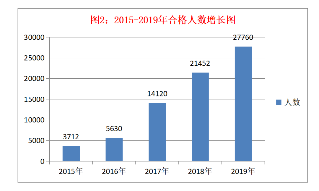 2015-2019年合格人数增长图