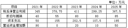 2021年高级会计师考试案例分析11.23